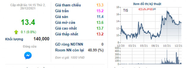 Gang Thép Thái Nguyên (TIS): Lãnh đạo hoàn tất bán toàn bộ 7 triệu cổ phiếu, thu về gần trăm tỷ - Ảnh 1.
