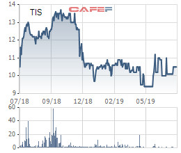 Gang thép Thái Nguyên (TIS): Lợi nhuận nửa đầu năm đạt 37 tỷ đồng, nợ gấp hơn 4 lần vốn chủ - Ảnh 2.