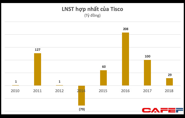 Gang thép Thái Nguyên (Tisco) thừa nhận tình hình tài chính cực kỳ khó khăn, nguy cơ phá sản đang hiện hữu - Ảnh 1.