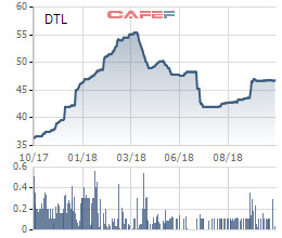 Gánh nặng chi phí, Đại Thiên Lộc (DTL) báo lãi chưa đến 1 tỷ đồng trong quý 3/2018 - Ảnh 2.
