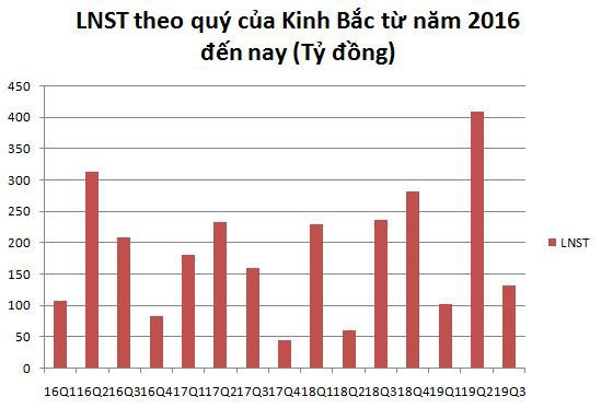 Gánh nặng chi phí giá vốn, Kinh Bắc (KBC) báo lãi quý 3 sụt giảm 44% - Ảnh 1.