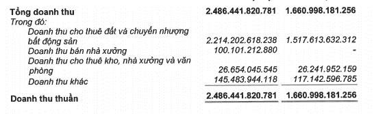 Gánh nặng chi phí giá vốn, Kinh Bắc (KBC) báo lãi quý 3 sụt giảm 44% - Ảnh 2.