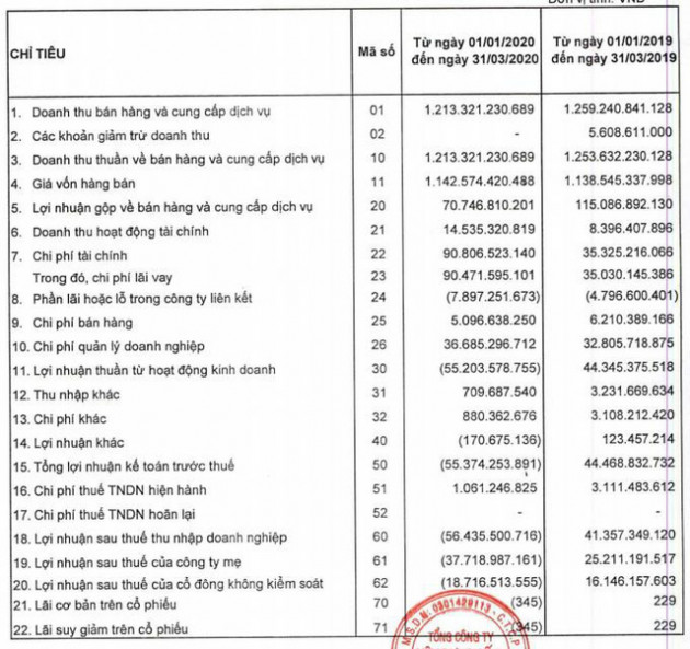 Gánh nặng chi phí khiến CC1 báo lỗ 56 tỷ đồng trong quý 1 - Ảnh 1.