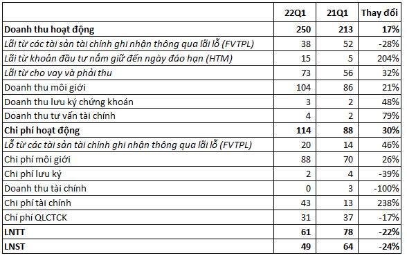 Gánh nặng chi phí khiến Chứng khoán Bảo Việt (BVSC) báo lãi quý 1 sụt giảm 24% so với cùng kỳ - Ảnh 1.