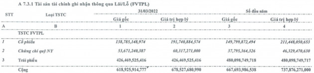 Gánh nặng chi phí khiến Chứng khoán Bảo Việt (BVSC) báo lãi quý 1 sụt giảm 24% so với cùng kỳ - Ảnh 2.