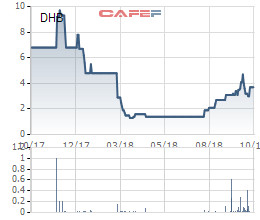 Gánh nặng chi phí lãi vay, Đạm Hà Bắc (DHB) báo lỗ tiếp 100 tỷ đồng quý 3, nâng tổng lỗ lũy kế đến cuối kỳ lên 2.600 tỷ đồng - Ảnh 1.