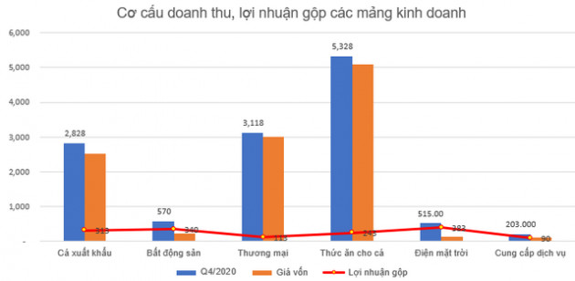 Gánh nặng chi phí lãi vay, Sao Mai Group (ASM) báo lãi 574 tỷ đồng cả năm, giảm 30% so với cùng kỳ - Ảnh 3.