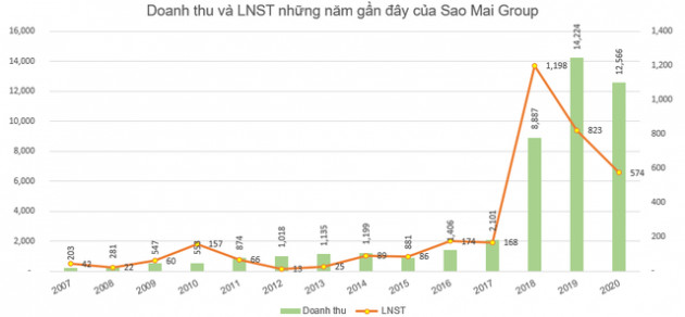 Gánh nặng chi phí lãi vay, Sao Mai Group (ASM) báo lãi 574 tỷ đồng cả năm, giảm 30% so với cùng kỳ - Ảnh 4.