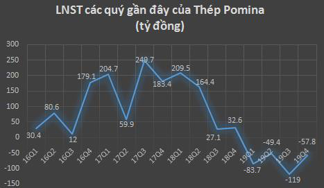 Gánh nặng chi phí lãi vay, Thép Pomina (POM) tiếp tục báo lỗ quý 4 gần 58 tỷ đồng - Ảnh 1.