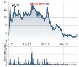 Gánh nặng chi phí lãi vay, Thép Pomina (POM) tiếp tục báo lỗ quý 4 gần 58 tỷ đồng - Ảnh 2.