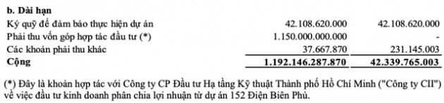 Gánh nặng chi phí tài chính, Năm Bảy Bảy (NBB) báo lãi quý 1/2022 giảm 95% so với cùng kỳ, dòng tiền đầu tư âm gần 1.300 tỷ - Ảnh 3.