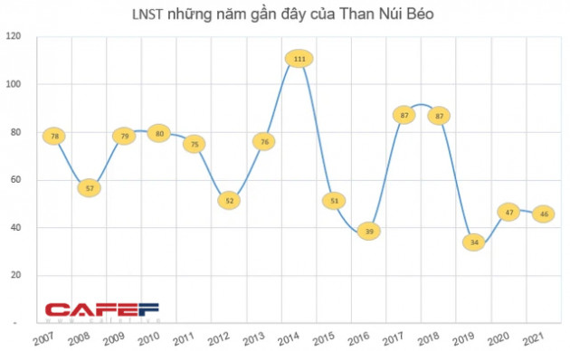 Gánh nặng chi phí, Than Núi Béo (NBC) báo lãi quý 4 giảm 54% so với cùng kỳ - Ảnh 2.