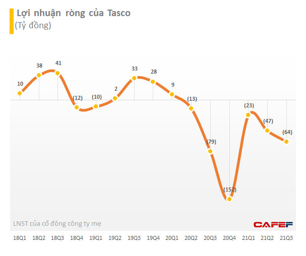 Gánh nặng trả lãi vay, Tasco (HUT) báo lỗ ròng quý 3/2021 gần 64 tỷ đồng, nâng lỗ 9 tháng lên hơn 134 tỷ đồng - Ảnh 1.