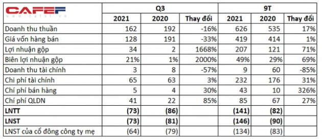Gánh nặng trả lãi vay, Tasco (HUT) báo lỗ ròng quý 3/2021 gần 64 tỷ đồng, nâng lỗ 9 tháng lên hơn 134 tỷ đồng - Ảnh 2.