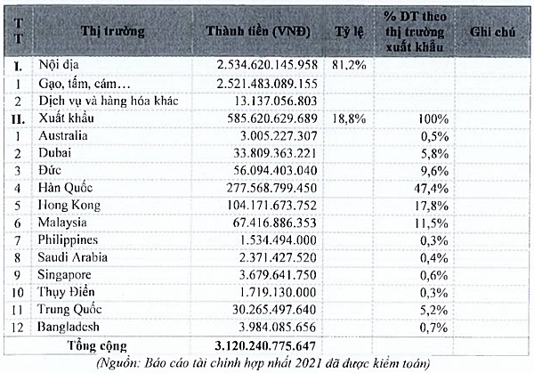 Gạo Trung An giảm kế hoạch lợi nhuận 2022 từ 600 tỷ đồng về 110 tỷ đồng - Ảnh 2.