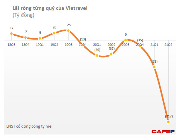 Ảnh hưởng bởi Covid-19, Vietravel (VTR) tiếp tục lỗ 217 tỷ đồng - Ảnh 3.