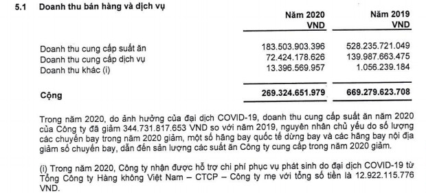 Gặp khó, Suất ăn hàng không Nội Bài (NCS) cấp bánh, suất ăn cho cả học sinh, điều chỉnh giảm lỗ gần 14 tỷ đồng sau kiểm toán - Ảnh 1.