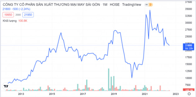 Garmex Sài Gòn trả cổ tức năm 2021 tỷ lệ 50%, kỷ lục từ khi lên sàn chứng khoán - Ảnh 1.