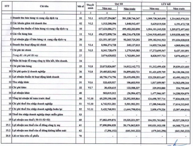 Garmex Saigon (GMC): 9 tháng lãi trước thuế 125 tỷ đồng vượt 77% kế hoạch cả năm 2018 - Ảnh 1.