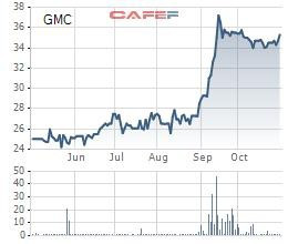 Garmex Saigon (GMC): 9 tháng lãi trước thuế 125 tỷ đồng vượt 77% kế hoạch cả năm 2018 - Ảnh 2.