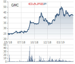 Garmex Saigon (GMC): LNST quý 1 đạt 26,6 tỷ đồng, tăng trưởng 77% - Ảnh 1.