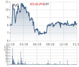 GAS chuẩn bị mua 8,7 triệu cổ phiếu PVG với mức giá cao hơn 25% thị giá - Ảnh 1.