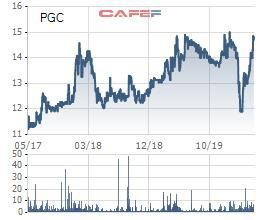 Gas Petrolimex (PGC): Chốt quyền trả cổ tức năm 2019 tỷ lệ 20% bằng tiền; Kế hoạch lãi trước thuế 140 tỷ đồng năm 2020 - Ảnh 1.