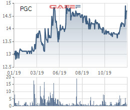 Gas Petrolimex (PGC) đặt kế hoạch lãi đi ngang năm 2020, ước đạt 195 tỷ đồng - Ảnh 1.