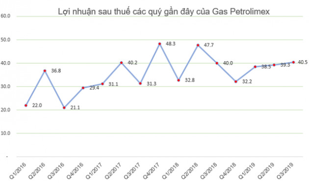 Gas Petrolimex (PGC) đặt kế hoạch lãi đi ngang năm 2020, ước đạt 195 tỷ đồng - Ảnh 2.