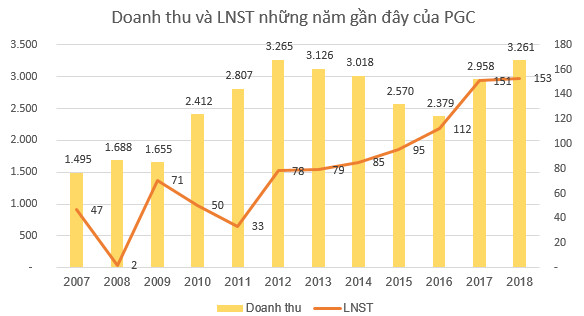 Gas Petrolimex (PGC) đặt mục tiêu LNTT đi ngang, ước đạt 192 tỷ đồng trong năm 2019 - Ảnh 1.