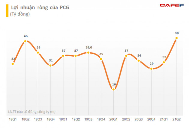 Gas Petrolimex (PGC) lãi ròng 6 tháng tăng 51% so với cùng kỳ lên hơn 81 tỷ đồng, hoàn thành 68% kế hoạch lợi nhuận năm - Ảnh 2.