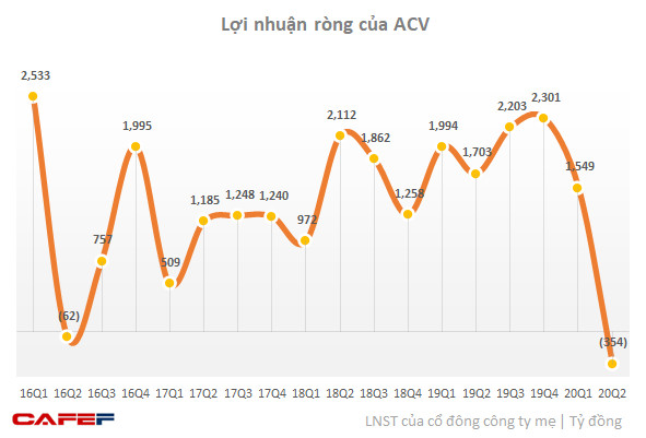 Gây bất ngờ với khoản lỗ lớn 354 tỷ trong quý 2, ông trùm sân bay ACV sẽ tiếp tục kém sắc: Một phần do hỗ trợ các công ty khác cùng ngành - Ảnh 1.