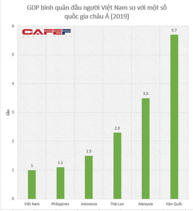 GDP bình quân đầu người của Việt Nam đi sau bao nhiêu năm so với Thái Lan, Hàn Quốc...? - Ảnh 1.