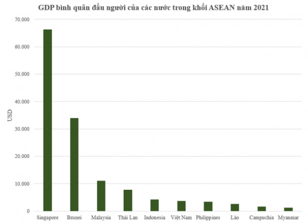 GDP bình quân đầu người Việt Nam xếp thứ bao nhiêu thế giới? - Ảnh 1.