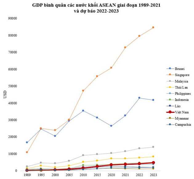 GDP bình quân từng bằng 1/8 Philippines, Việt Nam đã vượt qua được bao nhiêu năm? - Ảnh 2.