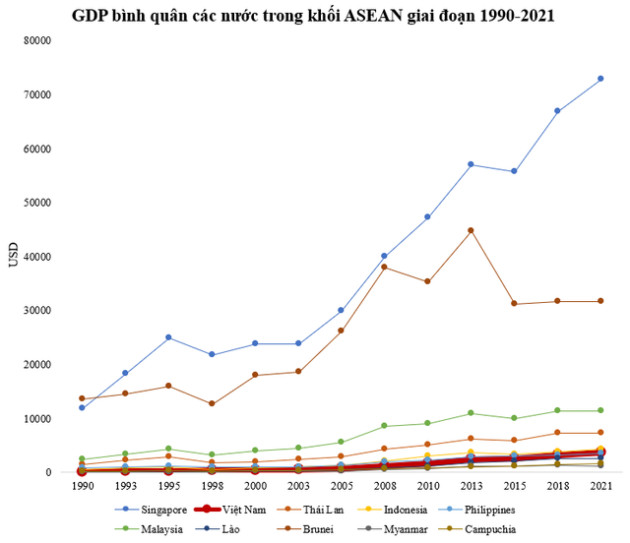 GDP bình quân Việt Nam hiện gấp mấy lần Lào khi 32 năm trước chỉ bằng 1/2? - Ảnh 2.