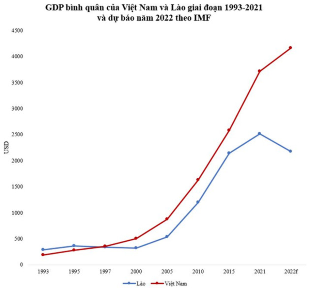 GDP bình quân Việt Nam từng bị Lào bỏ xa 30 bậc trên thế giới, hiện cao hơn bao nhiêu bậc? - Ảnh 1.