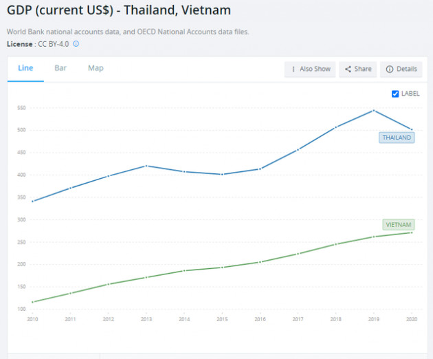 GDP chỉ bằng 1/2, GDP bình quân bằng 1/3 nhưng tại sao Việt Nam được nhận định sẽ vượt Thái Lan trong thời gian tới? - Ảnh 1.