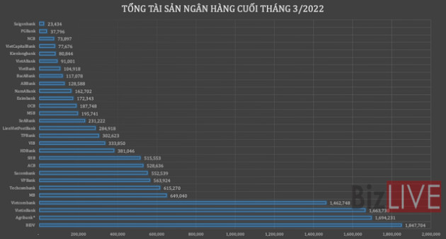 GDP của nhiều ngân hàng sụt giảm - Ảnh 2. GDP của nhiều ngân hàng sụt giảm - Ảnh 2.