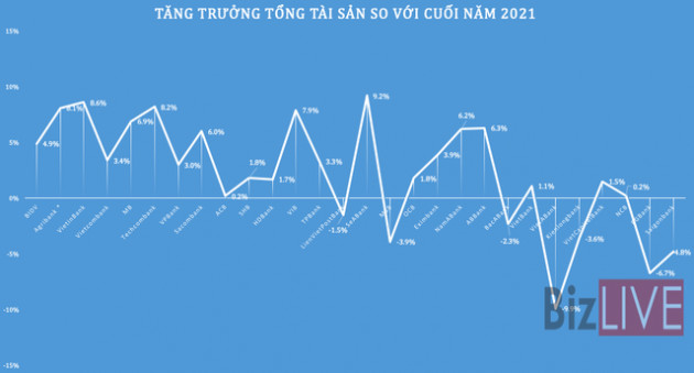 GDP của nhiều ngân hàng sụt giảm - Ảnh 3. GDP của nhiều ngân hàng sụt giảm - Ảnh 3.