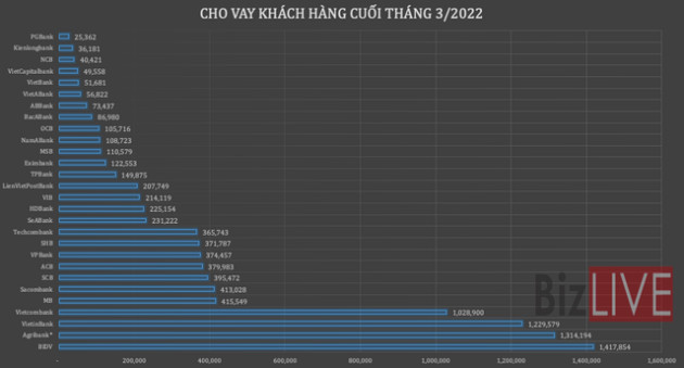GDP của nhiều ngân hàng sụt giảm - Ảnh 4. GDP của nhiều ngân hàng sụt giảm - Ảnh 4.