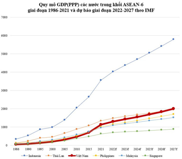 GDP (PPP) Việt Nam đã vượt Singapore, Malaysia, khi nào có thể vượt Thái Lan? - Ảnh 1.