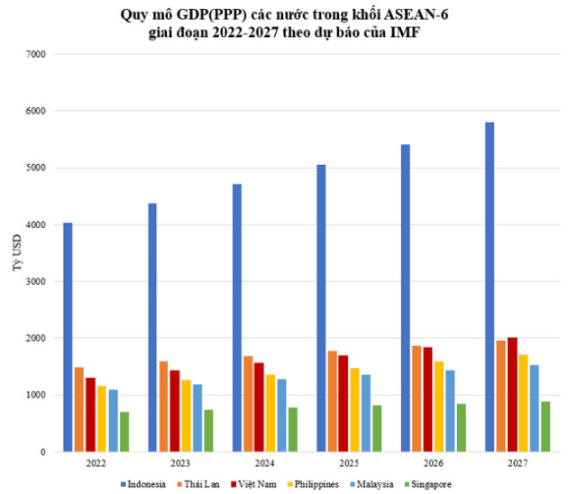 GDP (PPP) Việt Nam vượt mốc 2.000 tỷ USD thì thứ hạng trên thế giới thay đổi ra sao? - Ảnh 1.