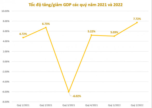 GDP quý 2 tăng trưởng 7,72% - Ảnh 1.