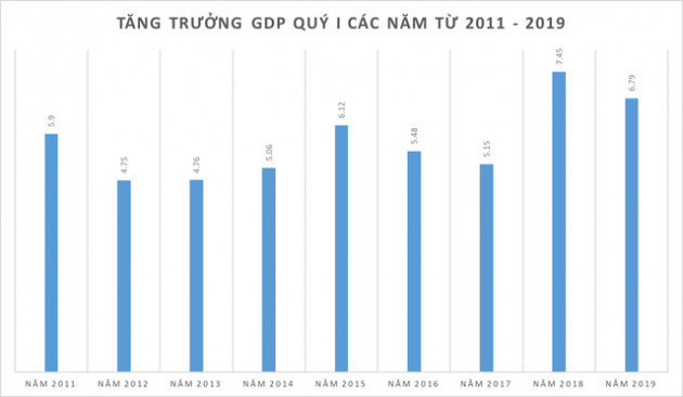 GDP quý I/2019 ước tính tăng 6,79% - Ảnh 1.