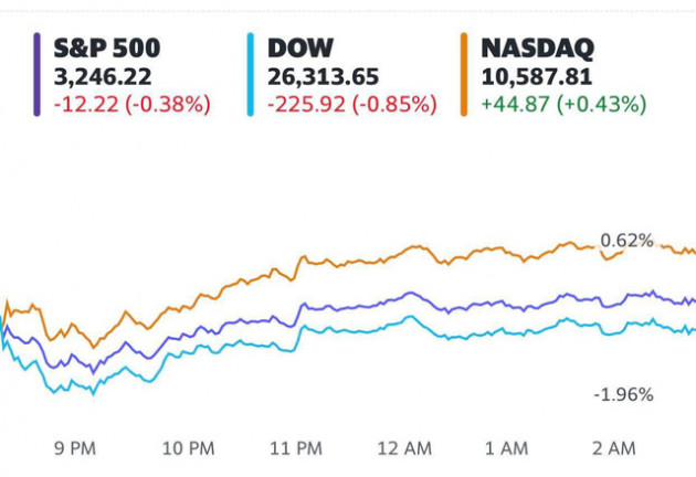 GDP sụt giảm chưa từng thấy, Phố Wall chao đảo, Dow Jones có lúc mất hơn 500 điểm - Ảnh 1.