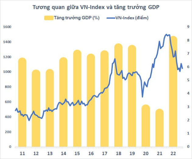 GDP tăng trưởng cao nhất một thập kỷ, vì sao VN-Index vẫn “quanh quẩn” mốc 1.000 điểm? - Ảnh 1.