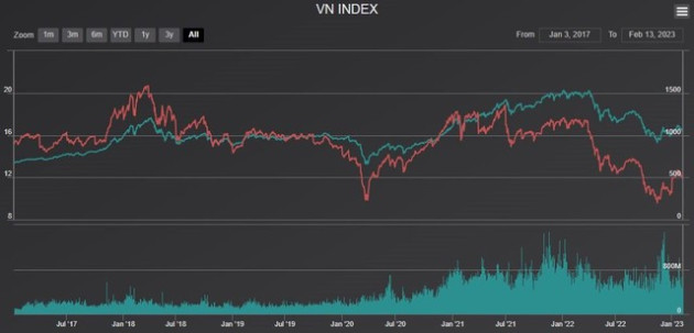 GDP tăng trưởng cao nhất một thập kỷ, vì sao VN-Index vẫn “quanh quẩn” mốc 1.000 điểm? - Ảnh 4.