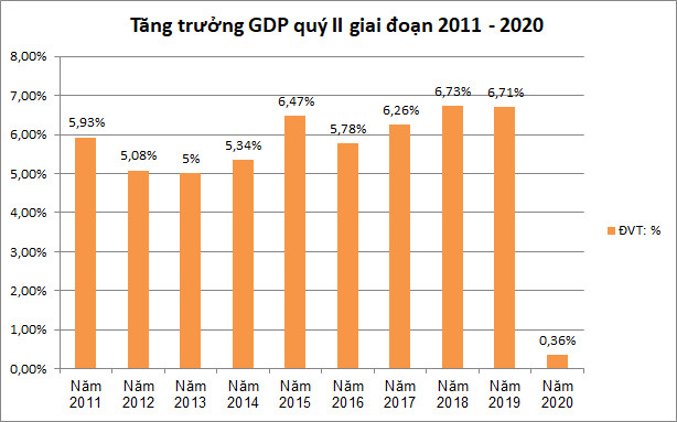 GDP tăng trưởng thấp nhất 10 năm