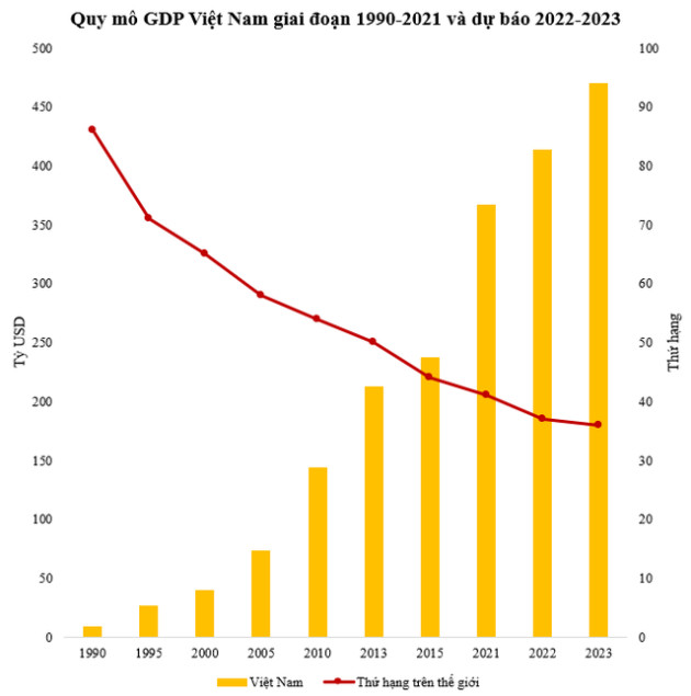 GDP từng đứng thứ 86/140 thế giới, Việt Nam mất bao nhiêu năm để lọt top 50 nền kinh tế lớn nhất? - Ảnh 1.